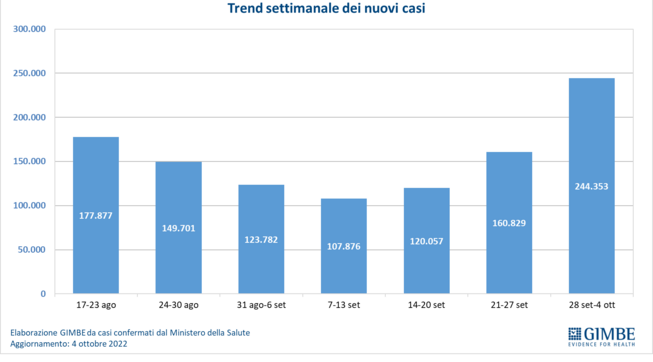 Covid, Gimbe: nell'ultima settimana +51,9% di nuovi casi, si inverte la curva delle terapie intensive