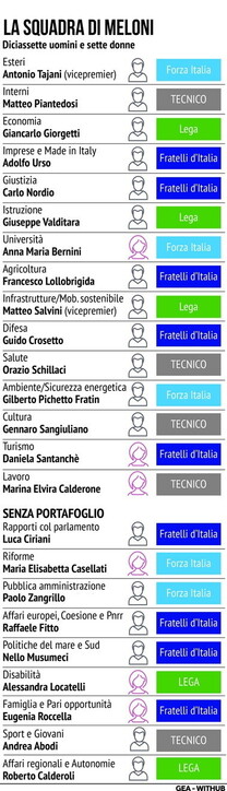 squadra di governo meloni