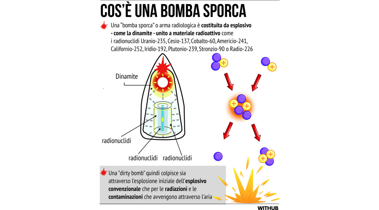 Bomba sporca: che cosa è, quali danni provoca e chi la può realizzare