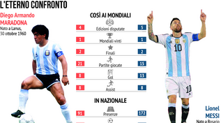 L'eterno confronto tra Maradona e Messi