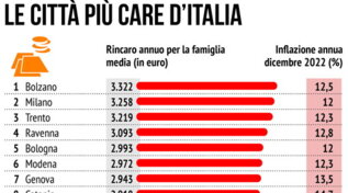 Le città più care d'Italia