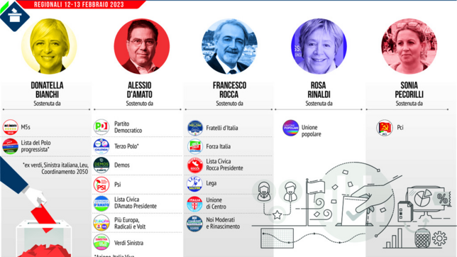 Regionali, ecco chi correrà nel Lazio