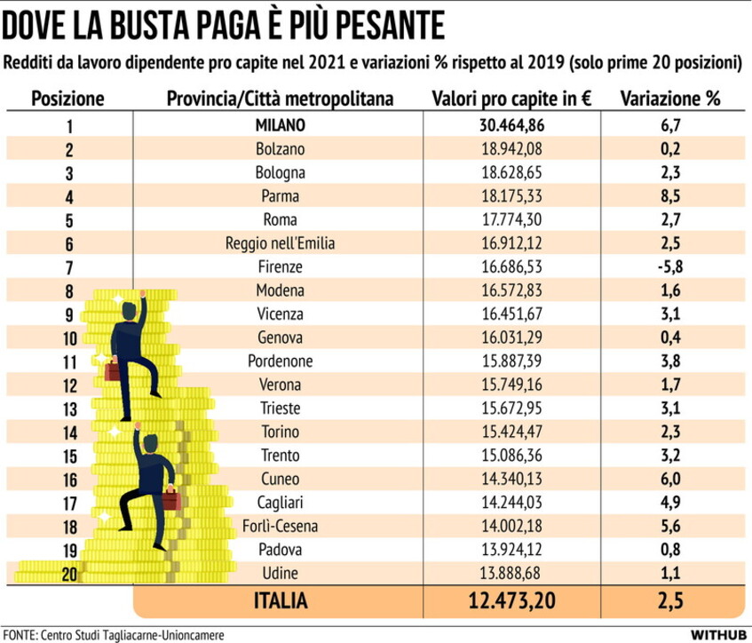 Disoccupazione in Italia risale a gennaio il tasso cresce al 7,9