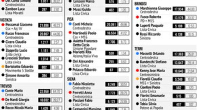 Comunali 2023, i risultati nei capoluoghi di provincia