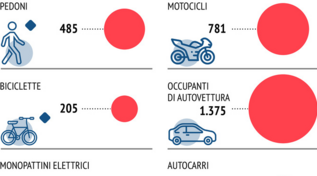 I morti negli incidenti stradali