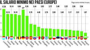 Salario minimo, Meloni vedrà le opposizioni l'11 agosto 