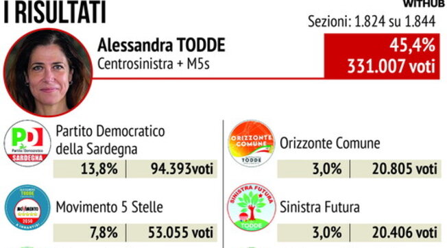 Sardegna, i risultati delle elezioni regionali