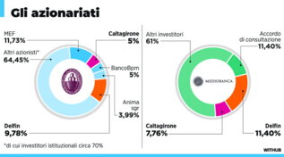 Banche, gli azionariati di Mps e Mediobanca