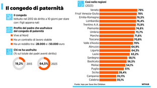 Congedo di paternità: come funziona e chi ne usufruisce