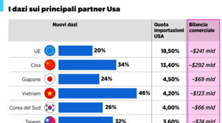 Dazi Usa: 20% sulle importazioni dall’Ue, 34% dalla Cina