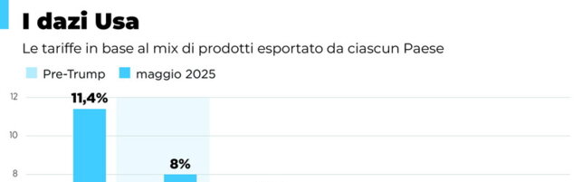 I dazi Usa in base all’export di ogni Paese|
