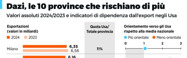 https://img-prod.tgcom24.mediaset.it/images/2025/07/23/073136379-691b7d31-4501-46b3-a465-4b028794ab41.jpg