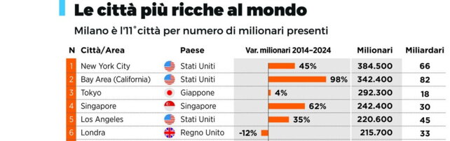 https://img-prod.tgcom24.mediaset.it/images/2025/07/23/073302503-6f45ece7-daa2-4d80-a49a-6174ca9e89f9.jpg