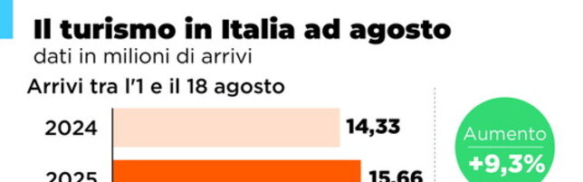 https://img-prod.tgcom24.mediaset.it/images/2025/08/22/101206405-a978351d-ee0a-4963-ab93-163284699570.jpg