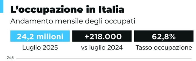 Lavoro, l’andamento mensile dell’occupazione