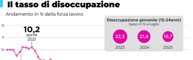 Lavoro, l’andamento del tasso di disoccupazione