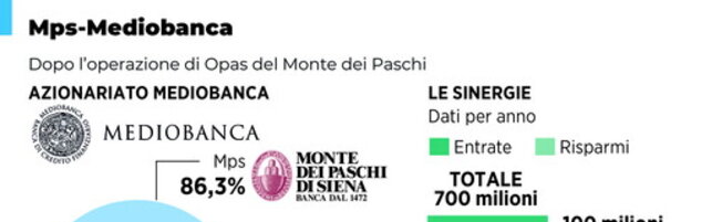 Mps-Mediobanca dopo la scalata