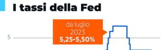 I tassi della Fed