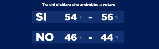 Referendum sulla giustizia, il sondaggio Tecnè: Sì al 54-56%, No al 44-46%