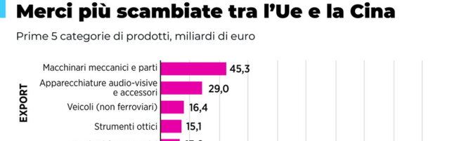 Anteprima: Le merci più scambiate tra Ue e Cina