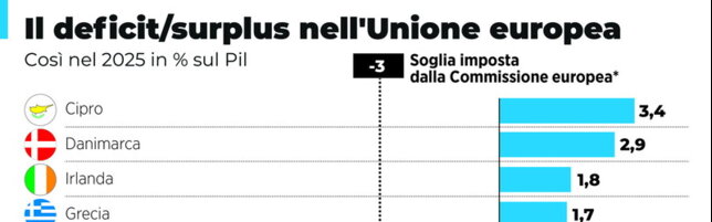 Anteprima: Il deficit nell'Unione europea