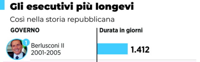I governi più longevi della storia repubblicana