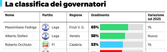 La classifica del gradimento dei governatori
