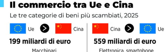 Anteprima: Commercio Ue-Cina, i beni più scambiati nel 2025
