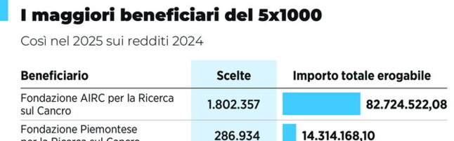 https://img-prod.tgcom24.mediaset.it/images/2026/05/23/134955794-bdb6c7aa-b879-43b6-937a-5ebbcc2322bc.jpg