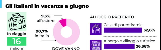 Anteprima: Gli italiani in vacanza a giugno