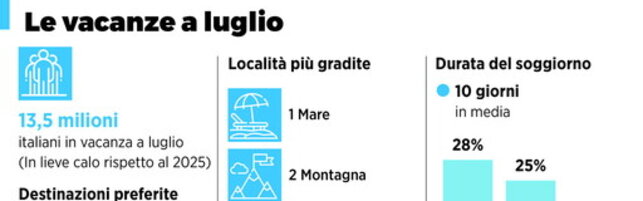 https://img-prod.tgcom24.mediaset.it/images/2026/07/06/104334920-de87cdd9-3e02-465f-9c01-c082a648b031.jpg