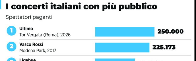 https://img-prod.tgcom24.mediaset.it/images/2026/07/06/104854595-7d050e2b-c94b-4747-ad4f-7b8c68961e62.jpg