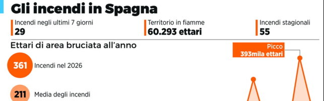 https://img-prod.tgcom24.mediaset.it/images/2026/07/26/094236708-168d442c-29b6-41de-aa85-3234e2f42497.jpg