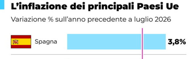https://img-prod.tgcom24.mediaset.it/images/2026/07/31/172212320-c2e9d5e5-9ab8-4be5-8677-787436fafd61.jpg