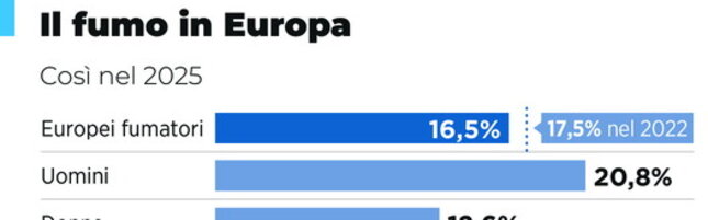 Anteprima: La quota di fumatori in Europa