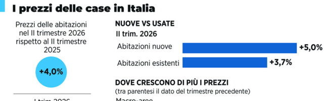 Case, i prezzi delle abitazioni in Italia