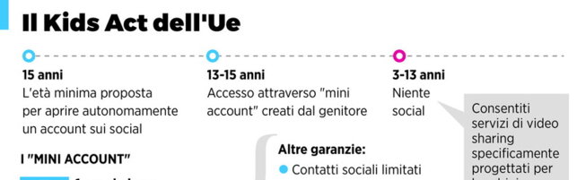 Copertina: Social, cosa prevede il Kids Act approvato dall'Ue