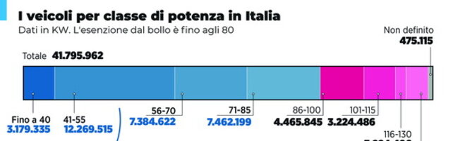 Bollo auto, i veicoli per classe di potenza in Italia