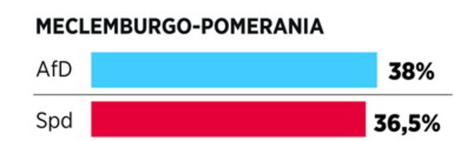 Copertina: Germania, gli exit polls del Meclemburgo: AfD non ferma la sua corsa