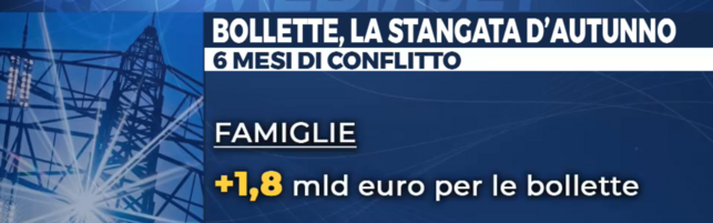 Bollette, in arrivo la stangata d’autunno: prezzi del gas aumentati del 13,5%, +10% per l’elettricità