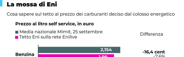 Il tetto al carburante di Eni: cosa sapere