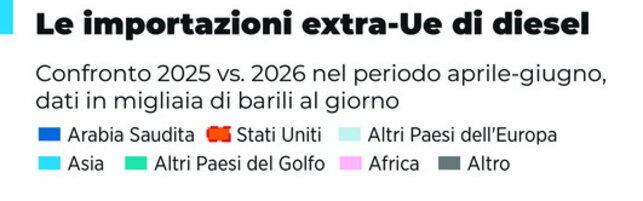 Le importazioni extra Ue di diesel