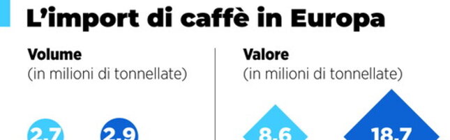 Caffè, l’import in Europa