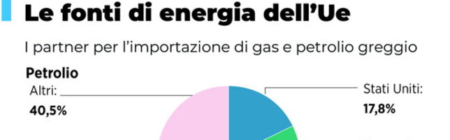 Greggio e gas, le fonti di importazione dell'Ue