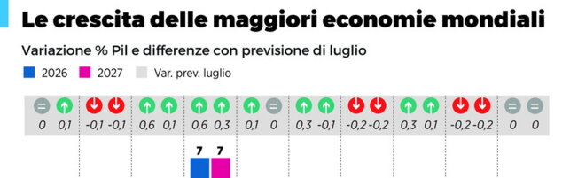 Anteprima: La crescita delle 10 maggiore economie mondiali