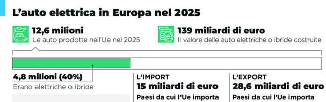 Anteprima: L'auto elettrica in Europa nel 2025