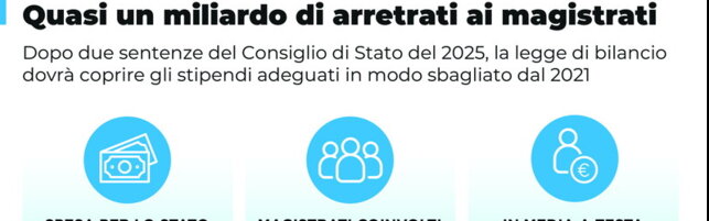 Manovra, lo Stato deve quasi un miliardo di euro ai magistrati