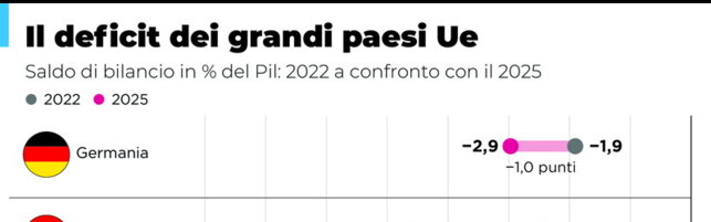 Il deficit dei grandi Paesi Ue