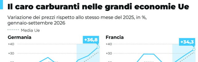 Carburanti, l’evoluzione dei prezzi nei Paesi Ue