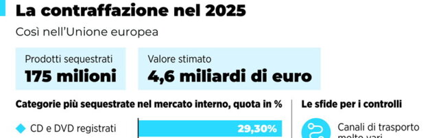 I dati sulle contraffazioni nel 2025